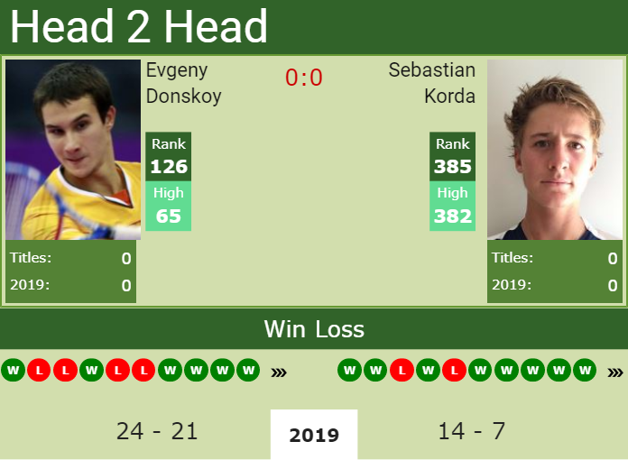 Prediction and head to head Evgeny Donskoy vs. Sebastian Korda
