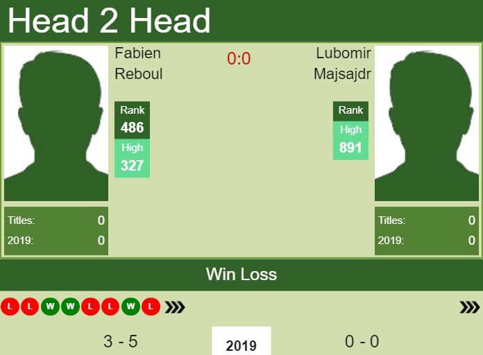 H2H Fabien Reboul vs. Lubomir Majsajdr | Liberec Challenger preview, odds, prediction Prediction and head to head Fabien Reboul vs. Lubomir Majsajdr