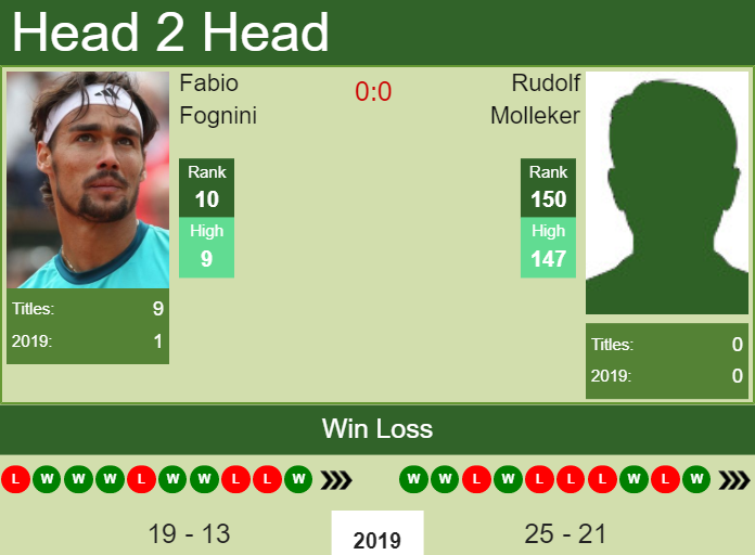 Prediction and head to head Fabio Fognini vs. Rudolf Molleker