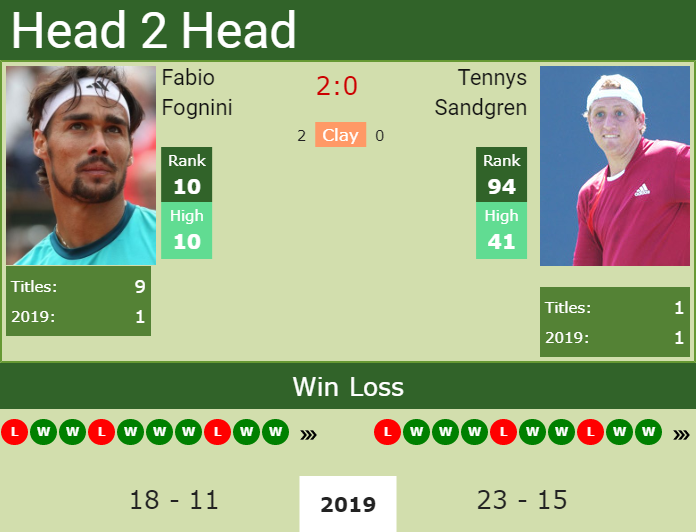 H2H Fabio Fognini vs. Tennys Sandgren | Wimbledon preview, odds ...