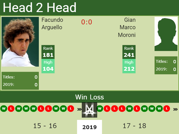 Prediction and head to head Facundo Arguello vs. Gian Marco Moroni