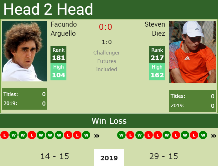 Prediction and head to head Facundo Arguello vs. Steven Diez