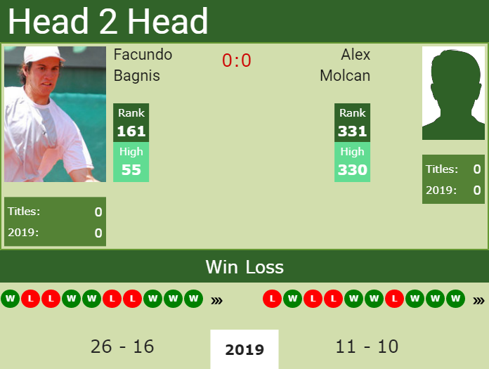 H2H Facundo Bagnis vs. Alex Molcan | Ludwigshafen Challenger preview, odds, prediction Prediction and head to head Facundo Bagnis vs. Alex Molcan