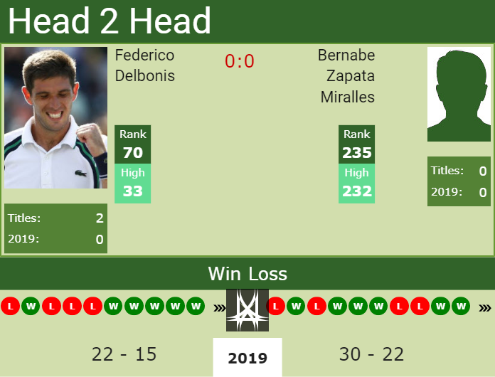Prediction and head to head Federico Delbonis vs. Bernabe Zapata Miralles