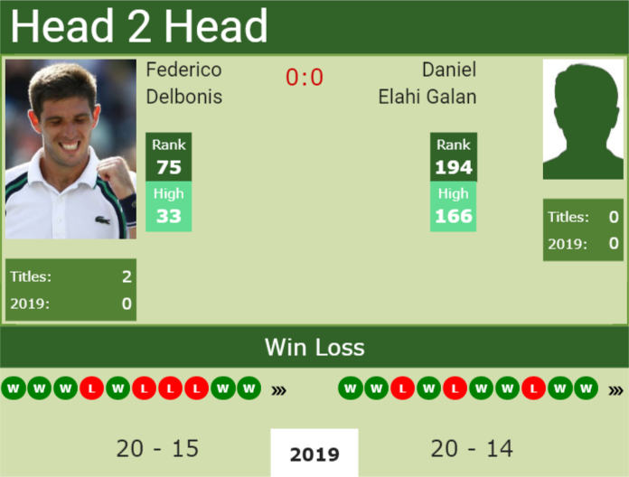 Prediction-and-head-to-head-Federico-Delbonis-vs.-Daniel-Elahi-Galan Prediction and head to head Federico Delbonis vs. Daniel Elahi Galan