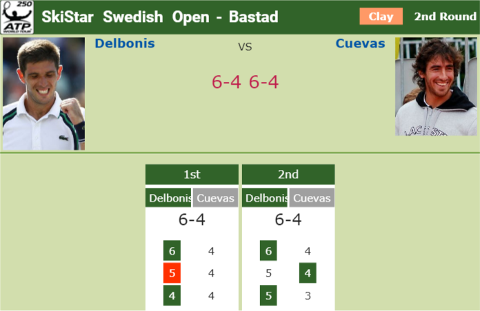Prediction and head to head Federico Delbonis vs. Pablo Cuevas