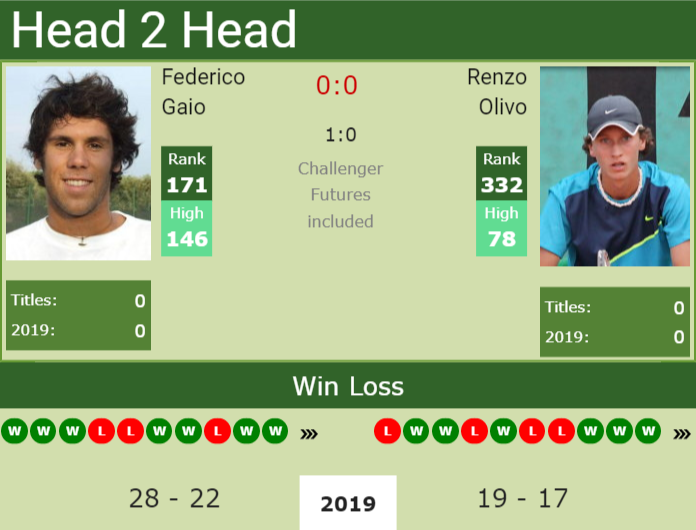 H2H Federico Gaio vs. Renzo Olivo San Benedetto Challenger preview