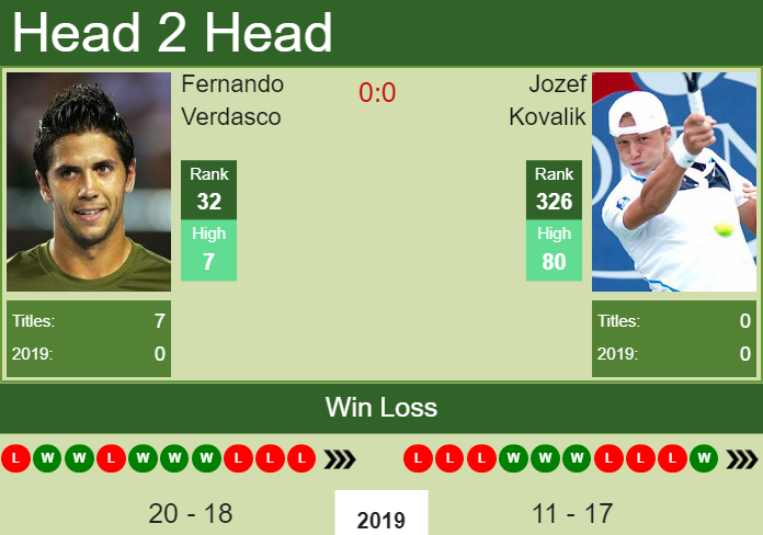 Prediction and head to head Fernando Verdasco vs. Jozef Kovalik