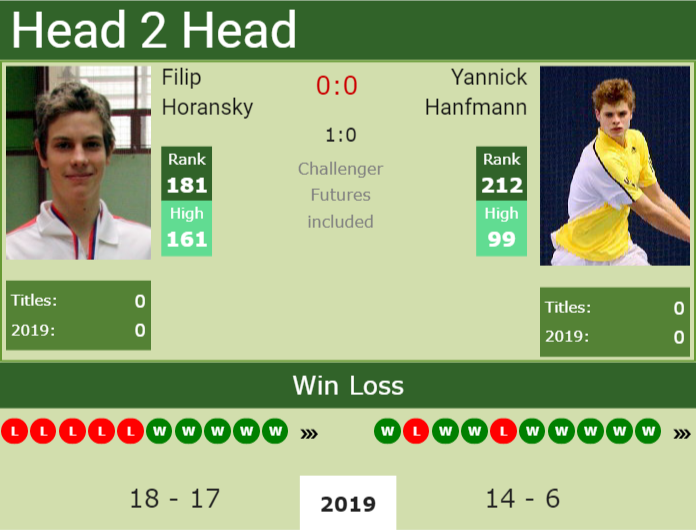 H2H Filip Horansky vs. Yannick Hanfmann | Ludwigshafen Challenger preview, odds, prediction Prediction and head to head Filip Horansky vs. Yannick Hanfmann