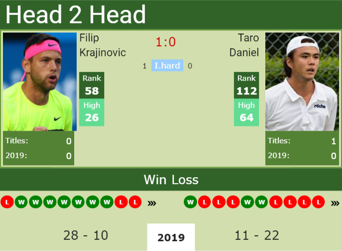 Prediction and head to head Filip Krajinovic vs. Taro Daniel