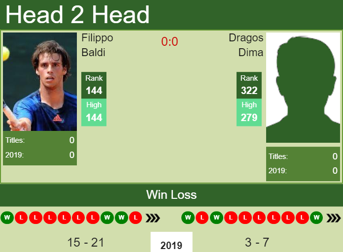 H2H Filippo Baldi vs. Dragos Dima | Liberec Challenger preview, odds, prediction Prediction and head to head Filippo Baldi vs. Dragos Dima