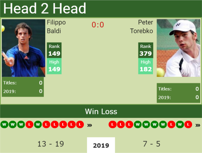 H2H Filippo Baldi vs. Peter Torebko | Umag preview, odds, prediction Prediction and head to head Filippo Baldi vs. Peter Torebko