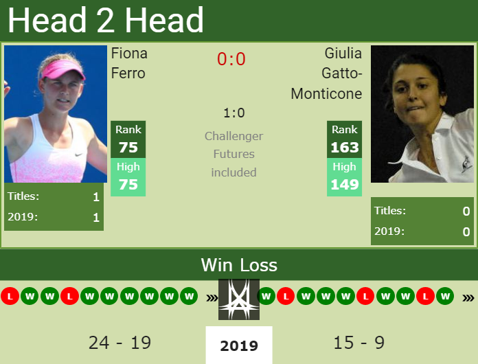 H2h Fiona Ferro Vs Giulia Gatto Monticone Palermo Preview Odds Prediction Tennis Tonic 