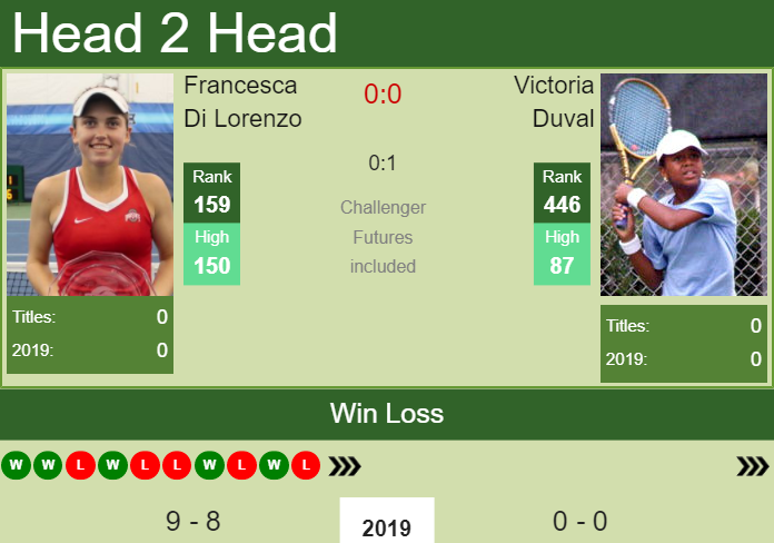 Prediction and head to head Francesca Di Lorenzo vs. Victoria Duval