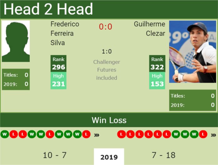 Prediction and head to head Frederico Ferreira Silva vs. Guilherme Clezar