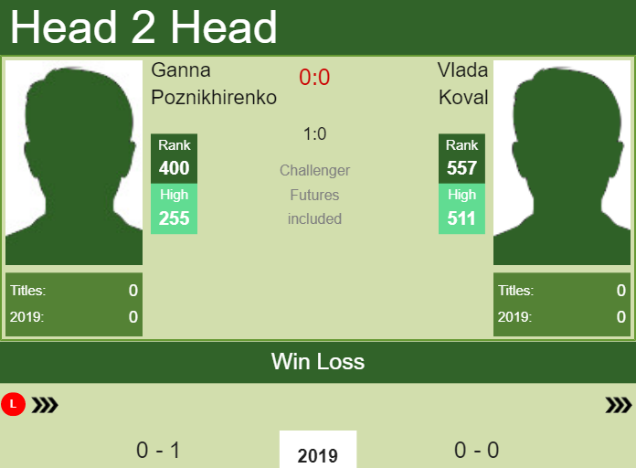 Prediction and head to head Ganna Poznikhirenko vs. Vlada Koval