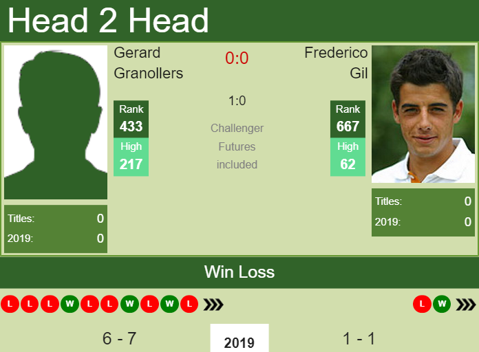 H2H Gerard Granollers vs. Frederico Gil | Segovia Challenger preview, odds, prediction Prediction and head to head Gerard Granollers vs. Frederico Gil