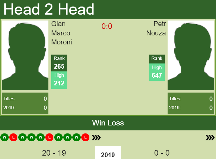 H2H Gian Marco Moroni vs. Petr Nouza Liberec Challenger preview, odds