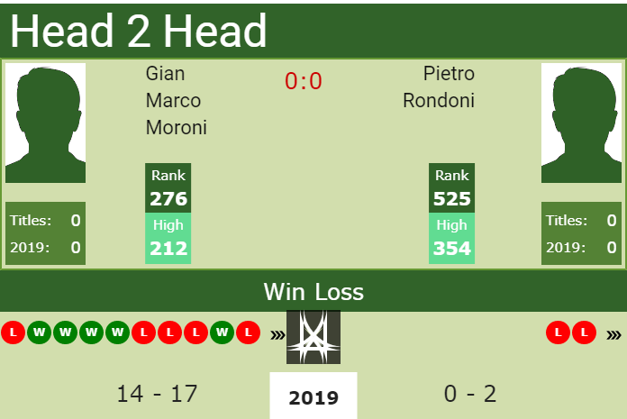 Prediction and head to head Gian Marco Moroni vs. Pietro Rondoni