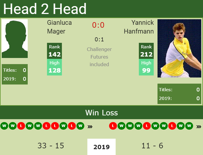 H2H Gianluca Mager vs. Yannick Hanfmann | Ludwigshafen Challenger preview, odds, prediction Prediction and head to head Gianluca Mager vs. Yannick Hanfmann