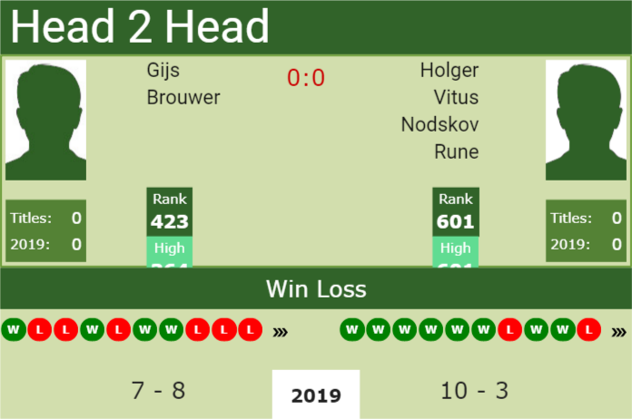Prediction-and-head-to-head-Gijs-Brouwer-vs.-Holger-Vitus-Nodskov-Rune Prediction and head to head Gijs Brouwer vs. Holger Vitus Nodskov Rune