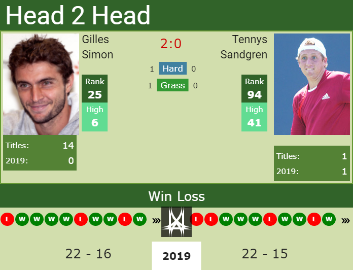 H2H Gilles Simon vs. Tennys Sandgren | Wimbledon preview, odds, prediction Prediction and head to head Gilles Simon vs. Tennys Sandgren