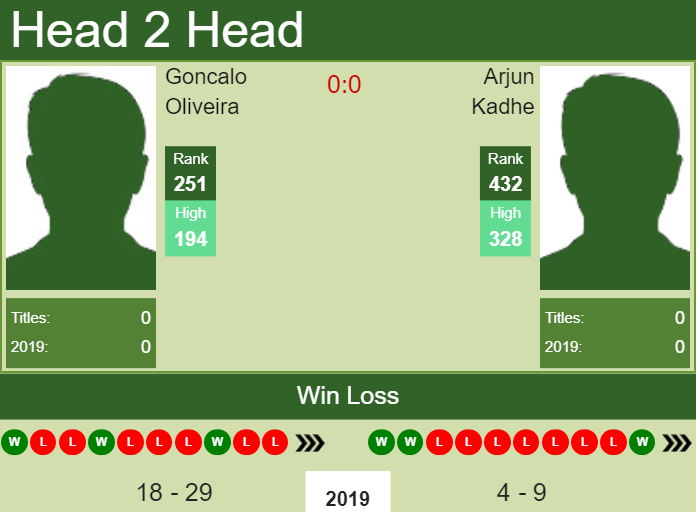 Prediction and head to head Goncalo Oliveira vs. Arjun Kadhe