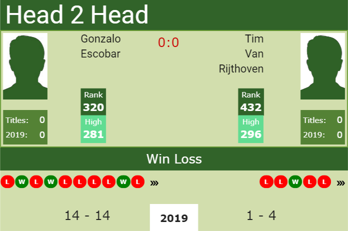 Prediction and head to head Gonzalo Escobar vs. Tim Van Rijthoven