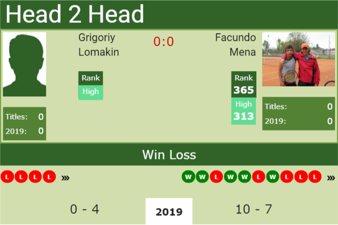 Prediction and head to head Grigoriy Lomakin vs. Facundo Mena