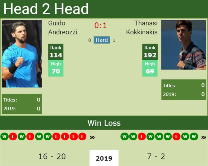 H2H Guido Andreozzi vs. Thanasi Kokkinakis | Winnetka Challenger preview, odds, prediction Prediction and head to head Guido Andreozzi vs. Thanasi Kokkinakis