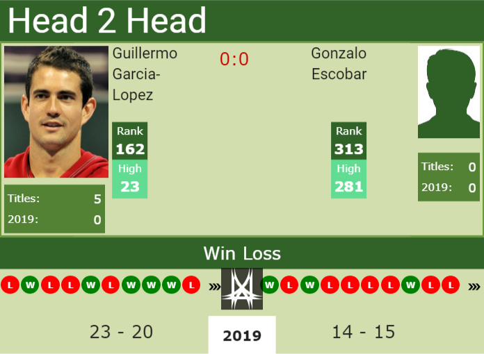 Prediction-and-head-to-head-Guillermo-Garcia-Lopez-vs.-Gonzalo-Escobar Prediction and head to head Guillermo Garcia-Lopez vs. Gonzalo Escobar