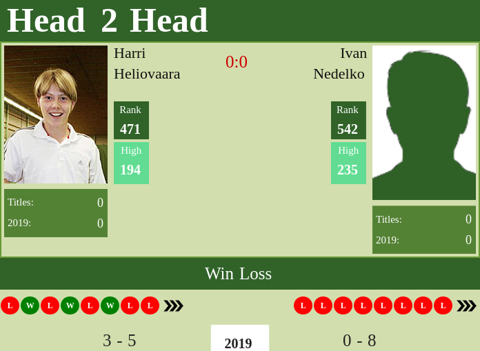 H2H Harri Heliovaara vs. Ivan Nedelko | Tampere Challenger preview, odds, prediction Prediction and head to head Harri Heliovaara vs. Ivan Nedelko