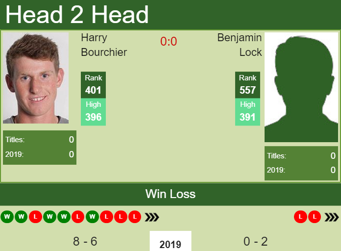 Prediction and head to head Harry Bourchier vs. Benjamin Lock