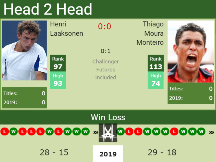 Prediction and head to head Henri Laaksonen vs. Thiago Moura Monteiro