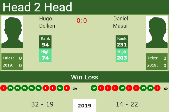 Prediction-and-head-to-head-Hugo-Dellien-vs.-Daniel-Masur Prediction and head to head Hugo Dellien vs. Daniel Masur