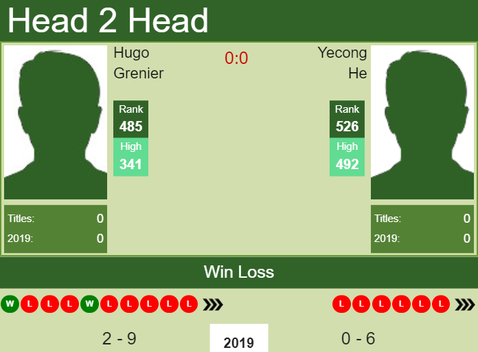 H2H Hugo Grenier vs. Yecong He | Segovia Challenger preview, odds, prediction Prediction and head to head Hugo Grenier vs. Yecong He
