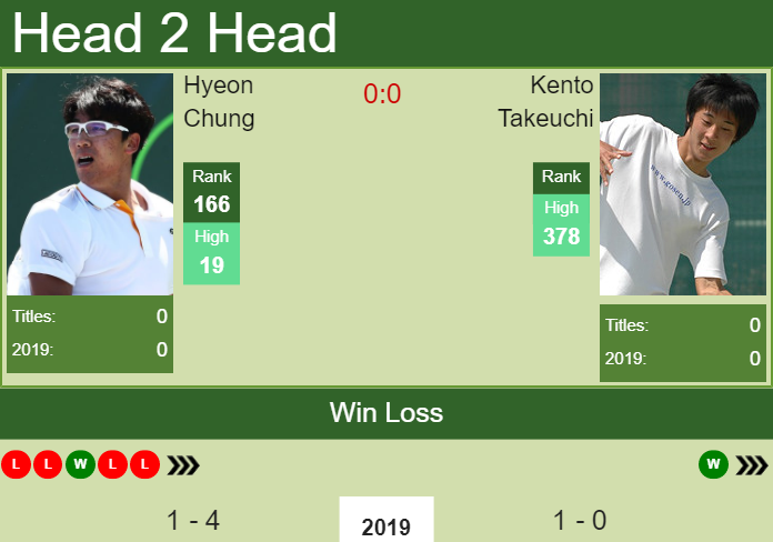 Prediction and head to head Hyeon Chung vs. Kento Takeuchi