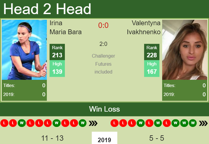 H2H Irina Maria Bara vs. Valentyna Ivakhnenko | Jurmala preview, odds, prediction Prediction and head to head Irina Maria Bara vs. Valentyna Ivakhnenko