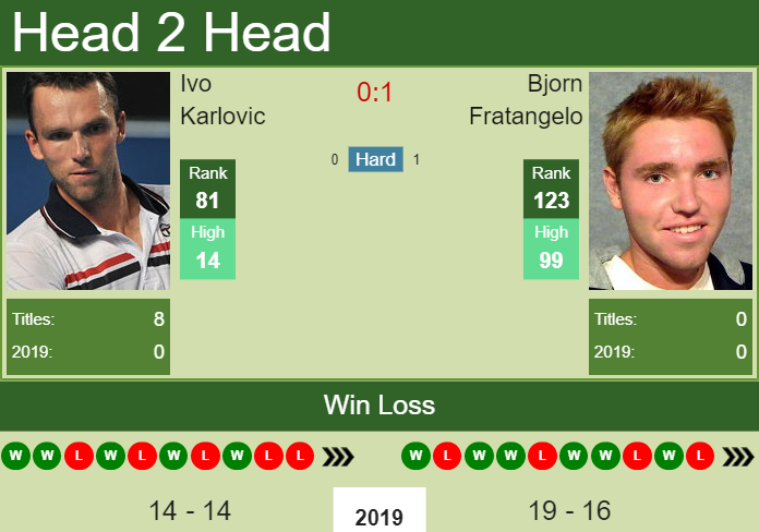 Prediction-and-head-to-head-Ivo-Karlovic-vs.-Bjorn-Fratangelo Prediction and head to head Ivo Karlovic vs. Bjorn Fratangelo