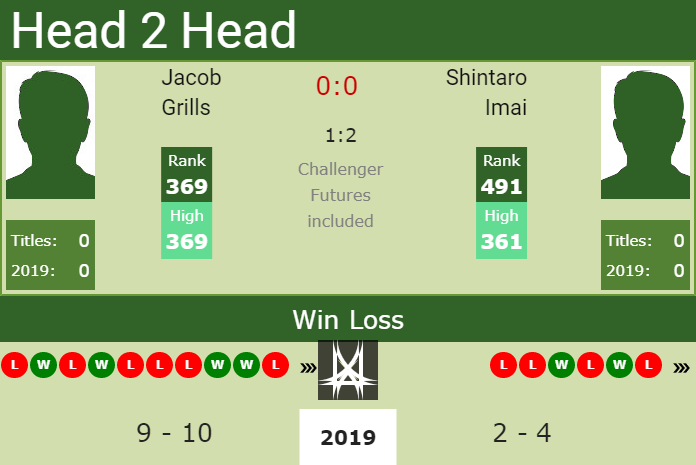 H2H Jacob Grills vs. Shintaro Imai | Winnipeg Challenger preview, odds, prediction Prediction and head to head Jacob Grills vs. Shintaro Imai