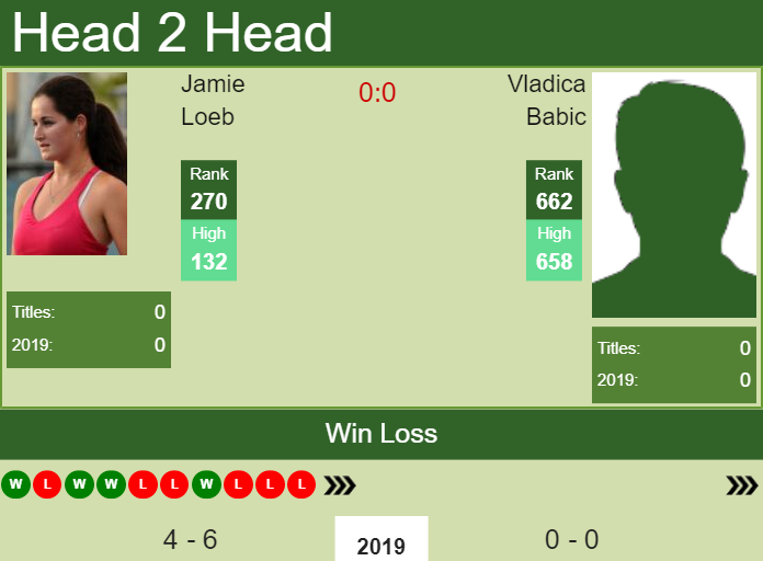 Prediction and head to head Jamie Loeb vs. Vladica Babic