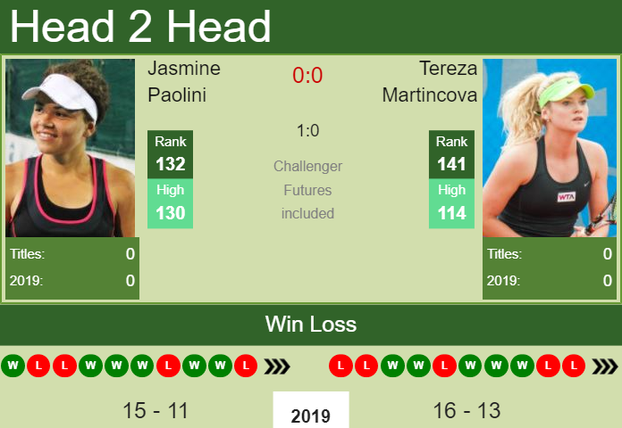 H2H Jasmine Paolini vs. Tereza Martincova | Karlsruhe preview, odds, prediction Prediction and head to head Jasmine Paolini vs. Tereza Martincova