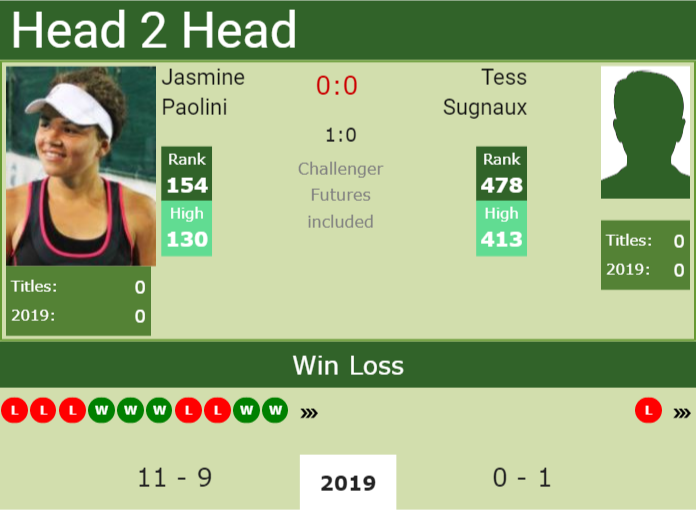 Prediction and head to head Jasmine Paolini vs. Tess Sugnaux