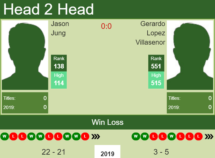 Prediction and head to head Jason Jung vs. Gerardo Lopez Villasenor
