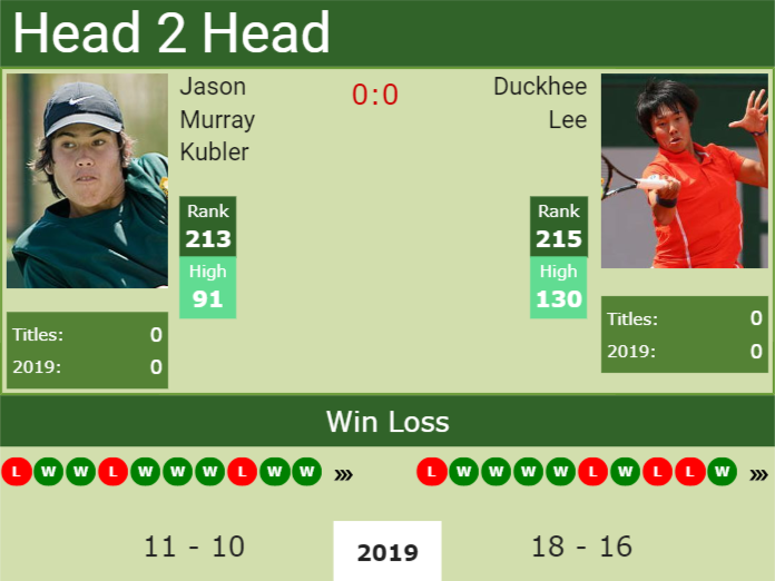 Prediction and head to head Jason Murray Kubler vs. Duckhee Lee