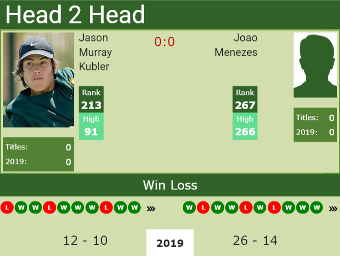Prediction and head to head Jason Murray Kubler vs. Joao Menezes