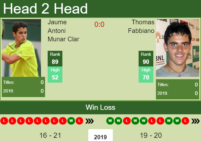 Prediction and head to head Jaume Antoni Munar Clar vs. Thomas Fabbiano