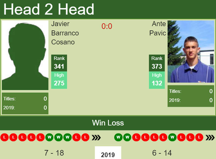 H2H Javier Barranco Cosano vs. Ante Pavic | Sopot Challenger preview, odds, prediction Prediction and head to head Javier Barranco Cosano vs. Ante Pavic