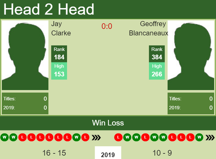 Prediction and head to head Jay Clarke vs. Geoffrey Blancaneaux