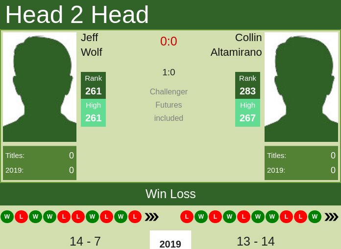 Prediction and head to head Jeff Wolf vs. Collin Altamirano